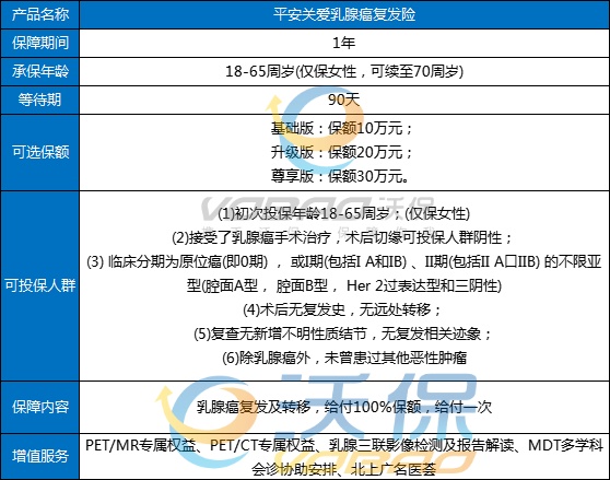 乳腺癌可以买平安保险吗，平安乳腺癌保险怎么样？