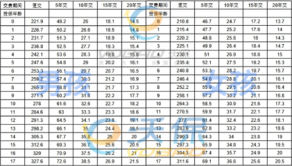 太平福禄娃2024少儿终身重疾险怎么样？50万保额的保费多少钱一年？