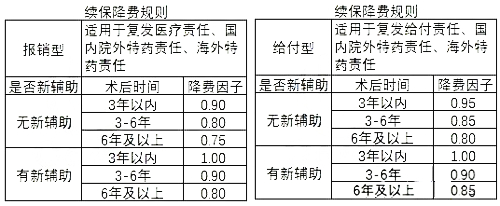 乳腺癌复发险买几年好?乳腺癌复发保险哪种最好?