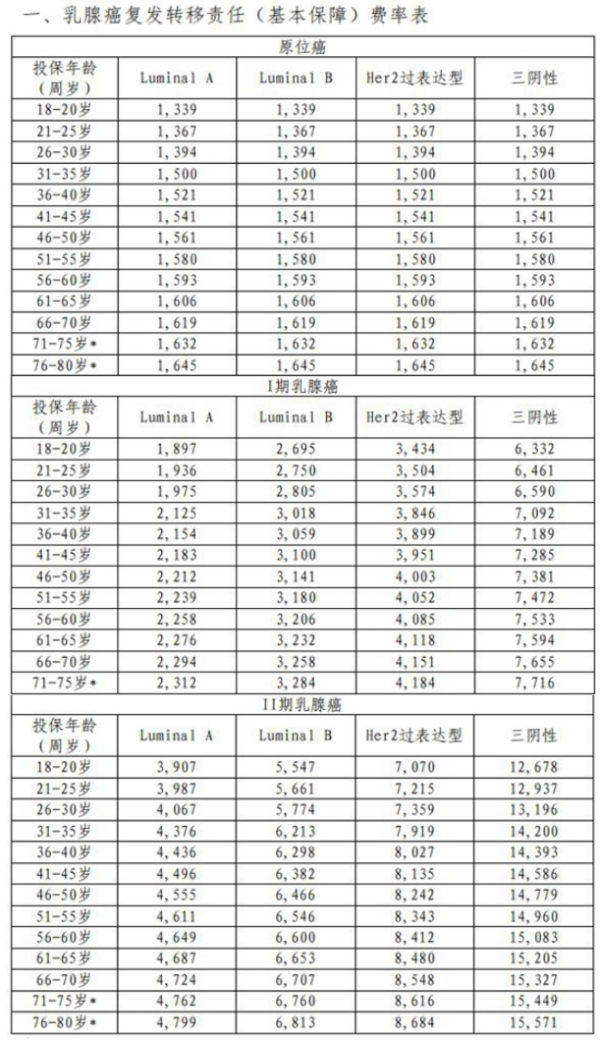 乳腺癌复发险买几年好?乳腺癌复发保险哪种最好?