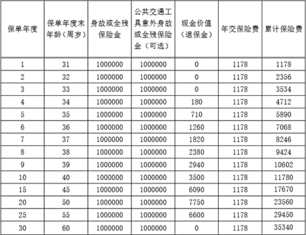 阳光人寿互联网真i保F款定期寿险怎么样？100万保额多少钱？