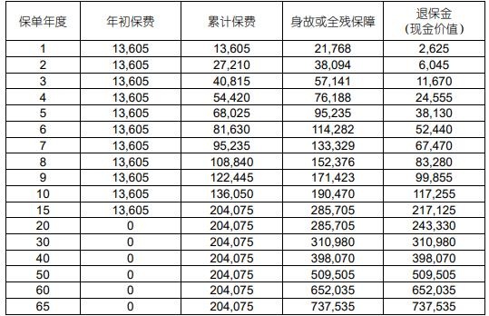 国寿鑫福传家终身寿险（2024 版）怎么样？好吗？现金价值案例！