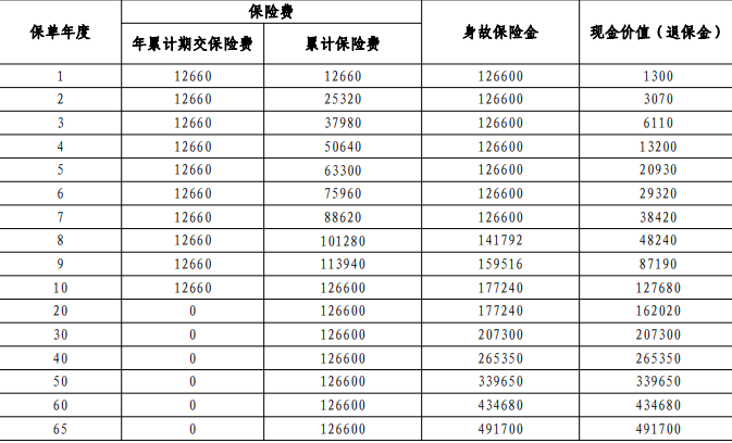 平安盛世稳赢终身寿险产品介绍，附10年交现金价值收益一览表+价格