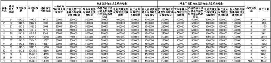 太平百万乐游2024两全保险产品介绍，期满领多少钱＋收益怎么样