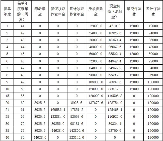 阳光人寿阳光寿D款养老年金保险产品介绍,条款怎么样+现金价值