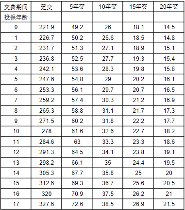 太平福禄娃2024终身重疾险介绍(2024年最新权威投保案例分析解答)