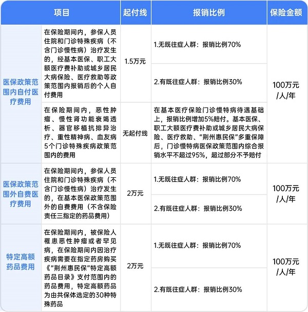 “荆州惠民保2025”正式上线，仅需99元，最高300万元保障!