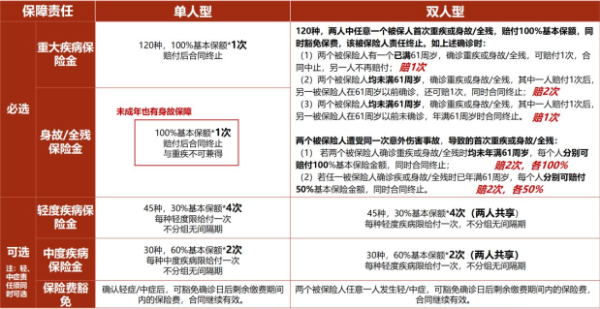 复星联合康乐爱相守2.0重疾险怎么样？多少钱？可升级家庭保障计划！