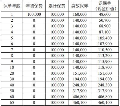 国寿乐享金生终身寿险（尊享版）怎么样？交10万收益如何？测评！