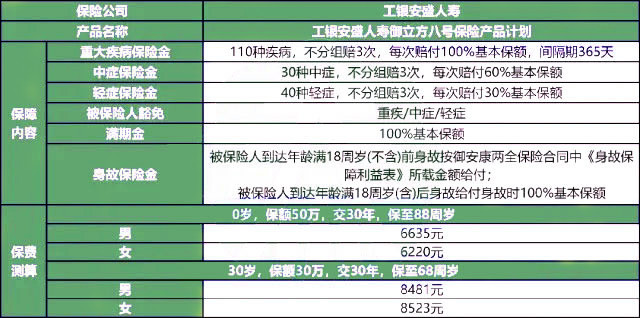 工银安盛人寿御立方八号保险产品计划怎么样?值买?多少钱?