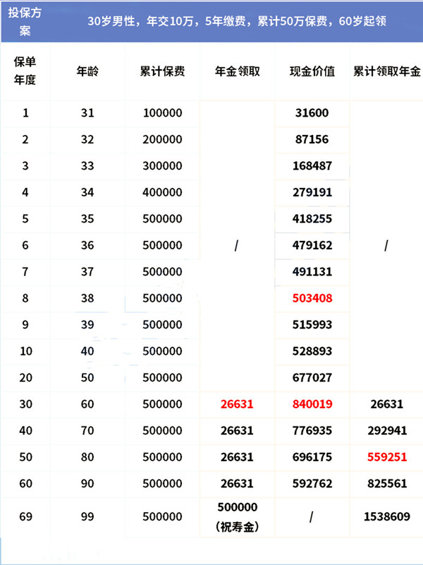 大家养老鑫享久久双子星A养老保险怎么样?收益案例演示+现金价值