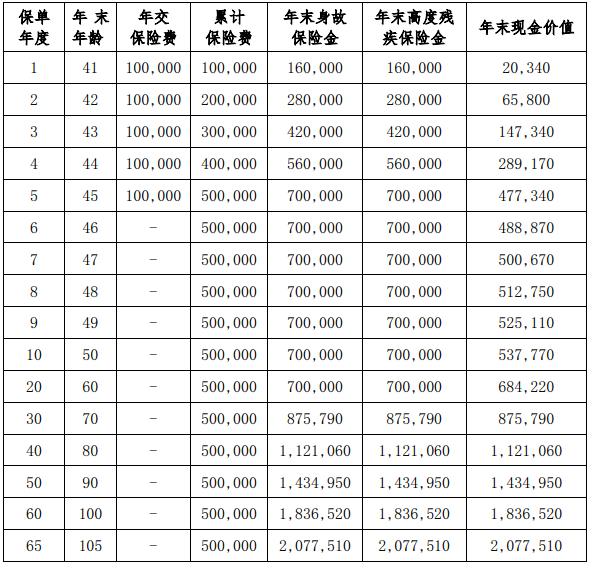 北京人寿京福颐嘉终身寿险怎么样?5年交领多少钱?现金价值+案例