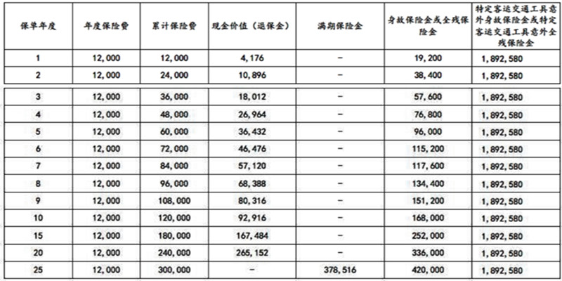 太保岁优保(2024版)两全保险怎么样?收益如何?利益演示