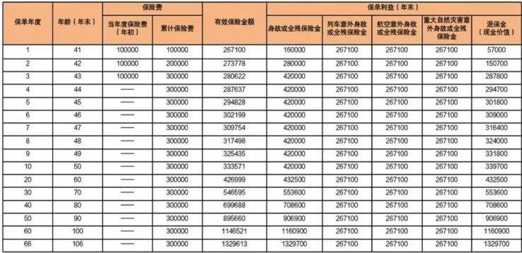 人保寿险臻悦一生终身寿险产品介绍，3年交保终身＋收益测算