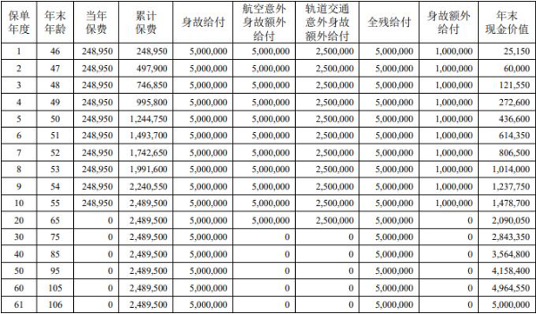 中荷荣耀世家(臻世版)终身寿险怎么样？条款详解+10年交收益演示