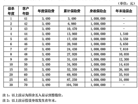 三峡美安心保定期寿险怎么样？收益如何？案例演示+条款解析