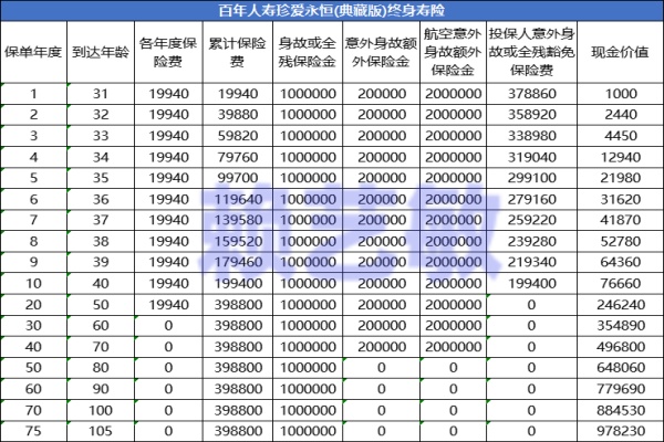 百年人寿珍爱永恒（典藏版）终身寿险怎么样？3个特色+现金价值