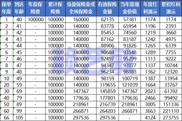 国联人寿盛世颐享终身寿险（分红型）值得买吗？10万本金可赚多少