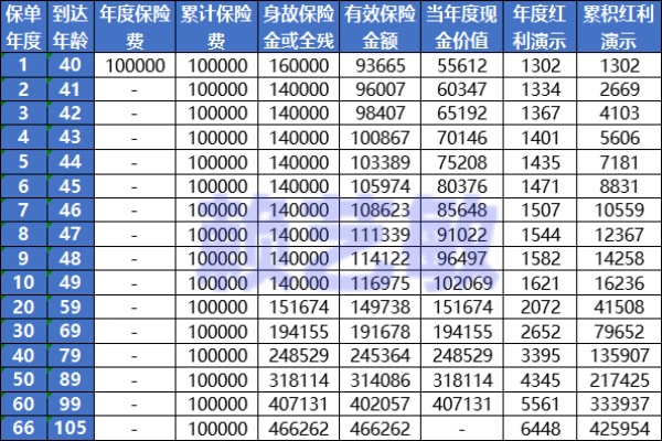 国联人寿盛世悦享终身寿险（分红型）值得买吗？10万本金几年回本