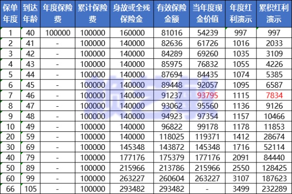 国联人寿臻享荣华终身寿险（分红型）值得买吗？10万本金的收益表