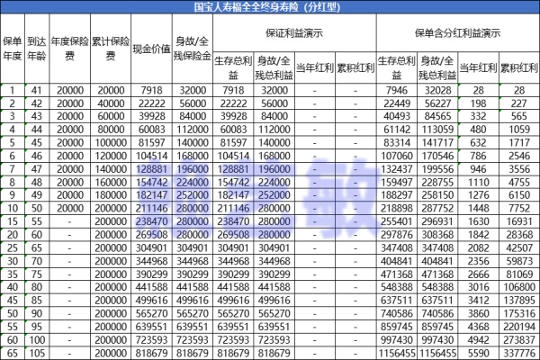 国宝人寿福全全终身寿险（分红型）值得买吗？条款+10年交案例