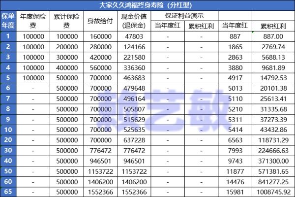 大家久久鸿福终身寿险（分红型）怎么样？5年交现金价值高吗？