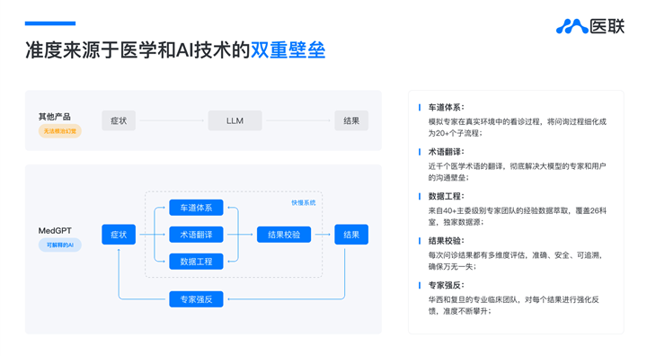 医联MedGPT控费测试表现惊艳 累计为患者节省八成诊疗费