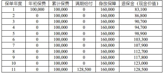 国寿福泽E泰两全保险（互联网专属）怎么样？3年交满期多少钱？