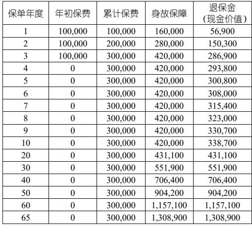 国寿乐享金生终身寿险(尊享版)产品介绍,保什么+三年交收益测算