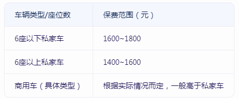 200万三者险一年保费？200万三者险价格表？附车险报价单