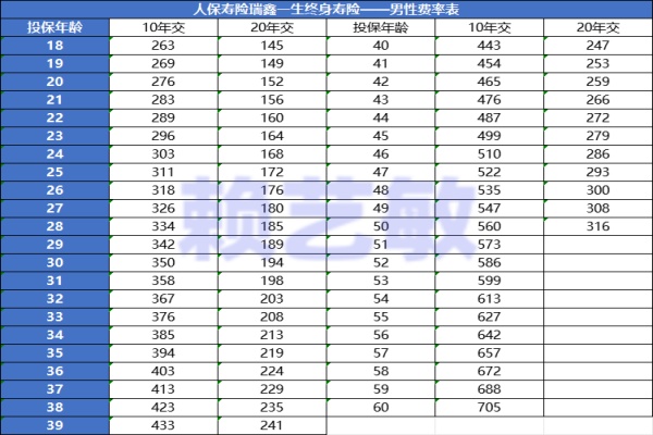 人保寿险瑞鑫一生终身寿险怎么买？100万保额多少钱一年？价格表