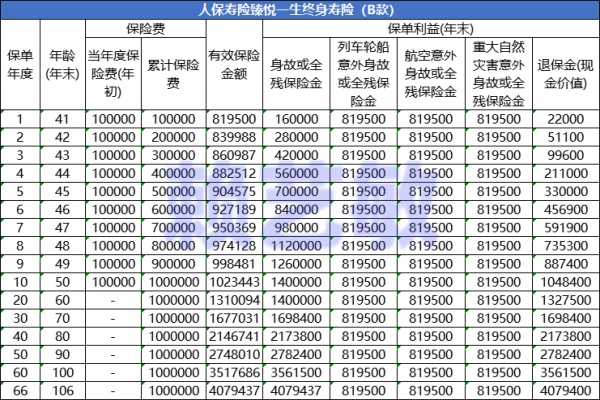 人保寿险臻悦一生终身寿险(B款)怎么样?10年交收益+现金价值