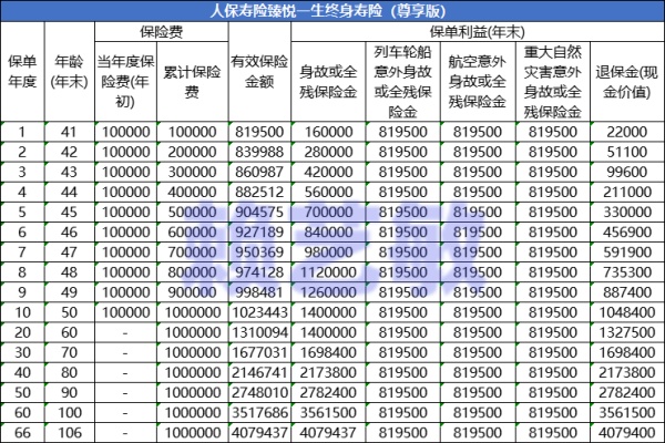 人保臻悦一生终身寿险(尊享版)最新产品介绍，10年交收益案例