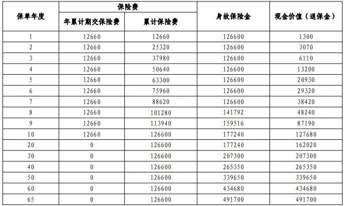 平安盛世稳赢终身寿险最新测评，条款保什么＋10年交收益测算