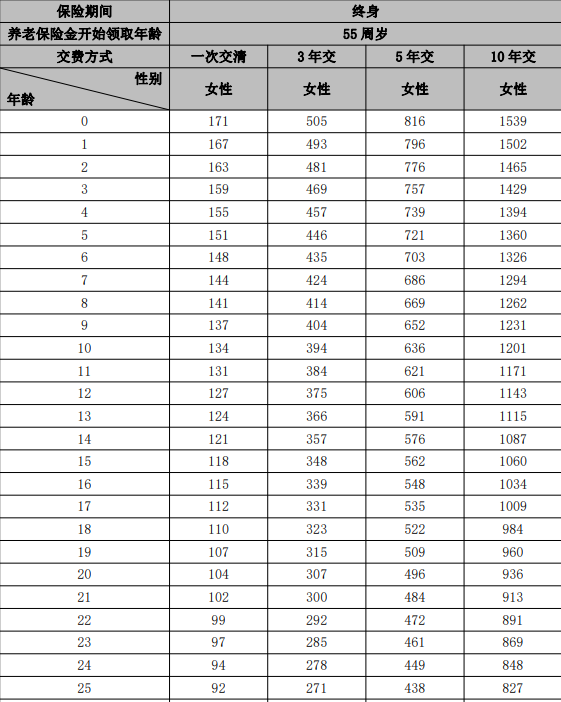 农银人寿金穗财富颐年养老年金保险测评，附5年养老钱现金价值收益