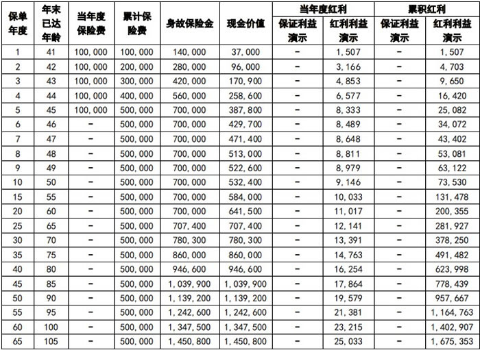 中英人寿鑫悦未来2号终身寿险(分红型)怎么样?产品介绍+收益