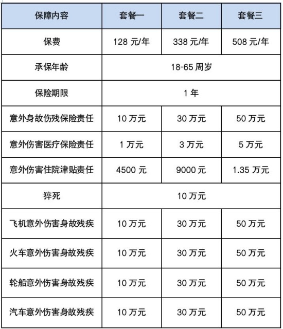 10块钱一年的意外险有吗？10块钱的意外险有哪些？