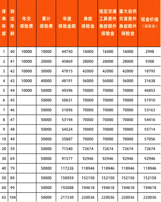 农银人寿金穗惠农丰盈终身寿险产品介绍，交5年养老钱现金价值收益