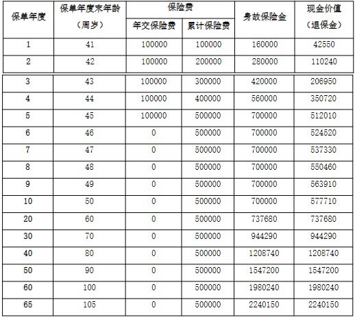 阳光人寿臻瑞倍致终身寿险条款怎么样?5年交保终身+最新收益表