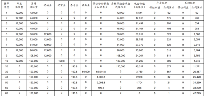 太保鑫长虹年金保险(分红型)怎么样?收益案例演示+现金价值