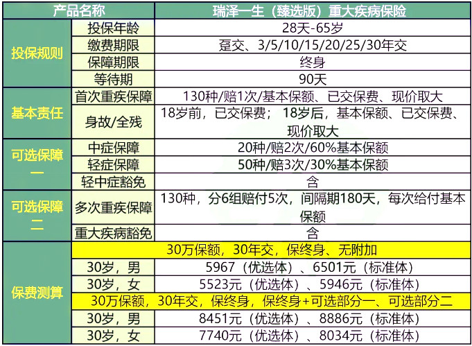 瑞众瑞泽一生(臻选版)重疾险怎么样?多少钱?有什么优点?