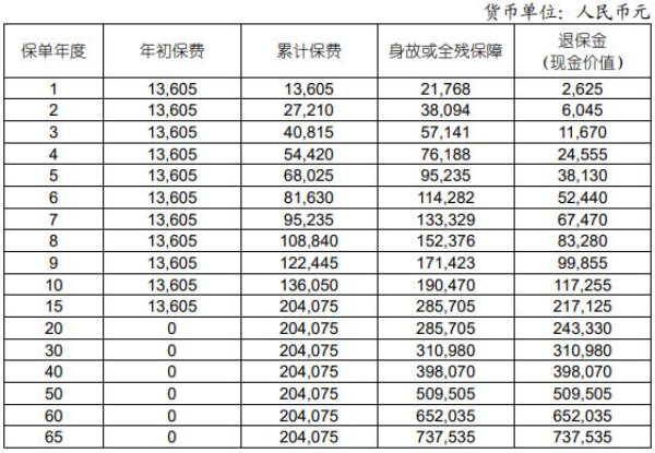 国寿鑫福传家终身寿险（2024版）怎么样？现价收益如何？能领多少钱？