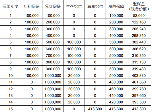 中国人寿鑫耀鸿图年金保险(2024版)收益，附10年交养老钱收益一览表