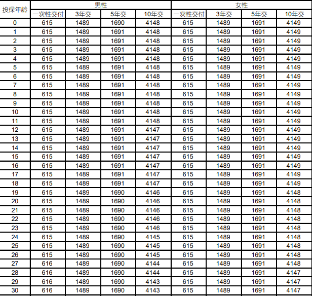 中国人寿鑫耀鸿图年金保险(2024版)收益，附10年交养老钱收益一览表