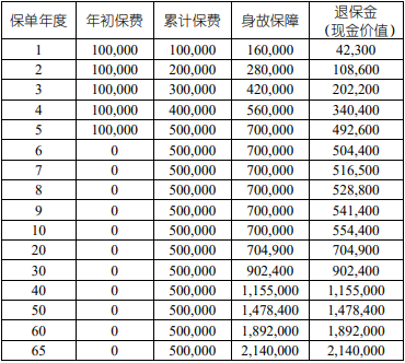 国寿乐享金生终身寿险(尊享版)条款解读，保额2.5%复利递增的增额寿