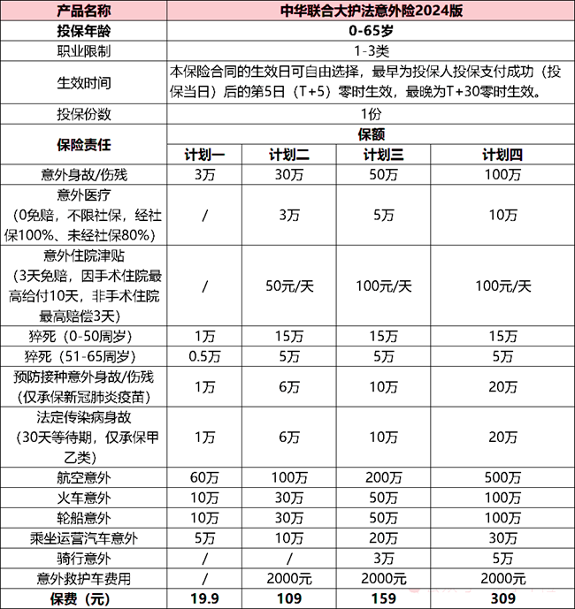 中华联合大护法意外险2024版产品介绍，最低19.9元/年起+保额100万