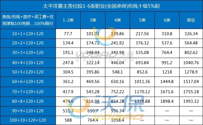 太平洋雇主责任险保费多少，太平洋雇主责任险100万多少钱