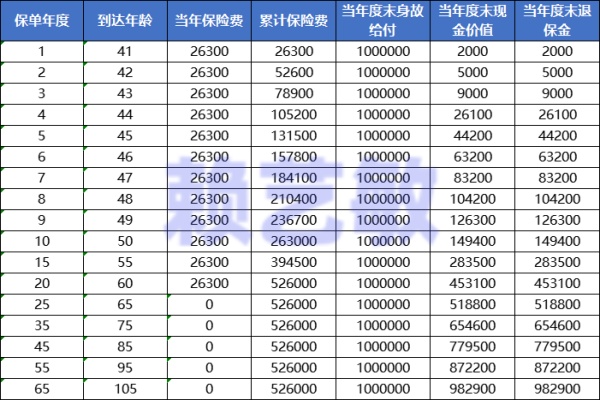 泰康乐享世家C款终身寿险怎么样？值得买吗？条款+价格表+特色