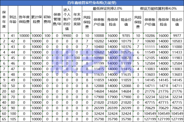 百年鑫禧管家终身寿险（万能型）产品介绍，2.7%结算利率+1万案例