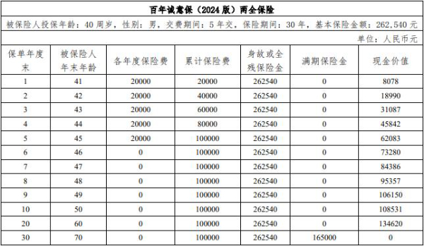 百年诚意保（2024版）两全保险怎么样？满期能领多少钱？收益演示